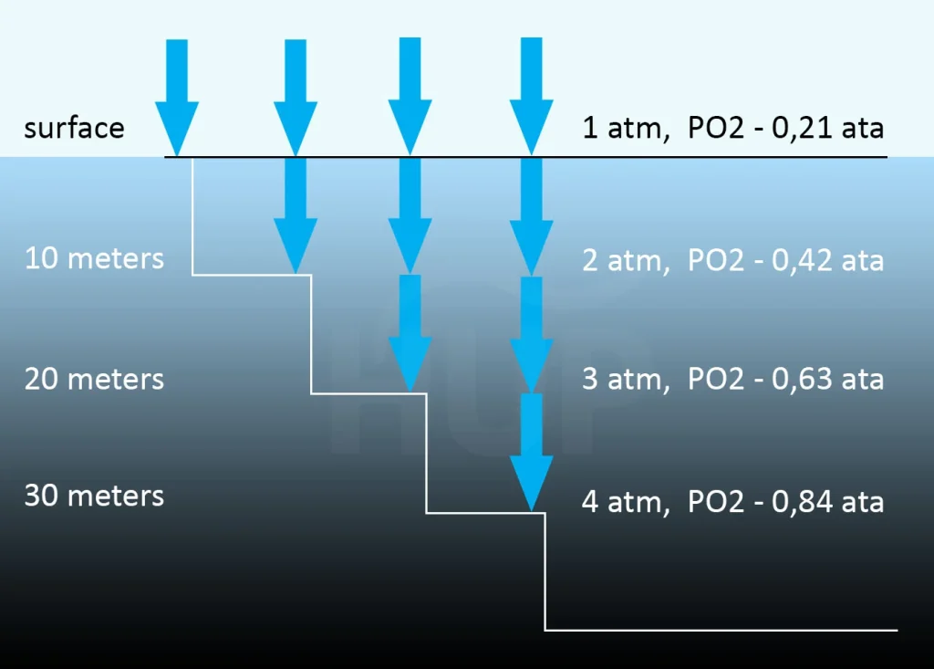 depth-PO2 chart-happyunderpresure.com